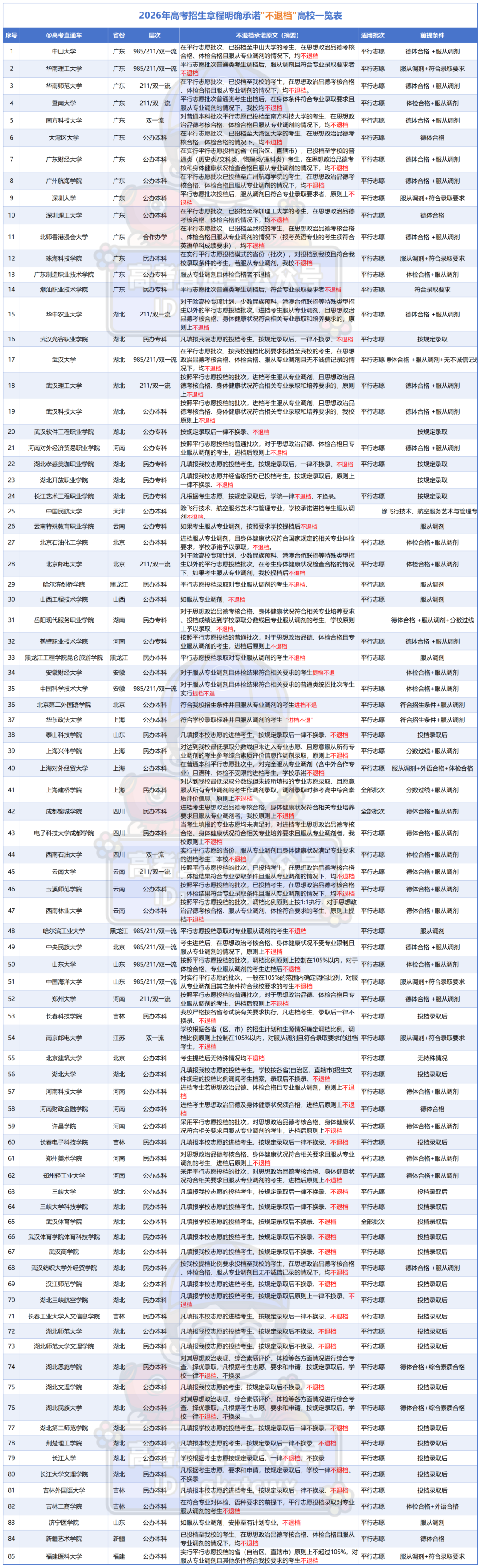 2026年高考招生章程不退档高校0612_不退档.png