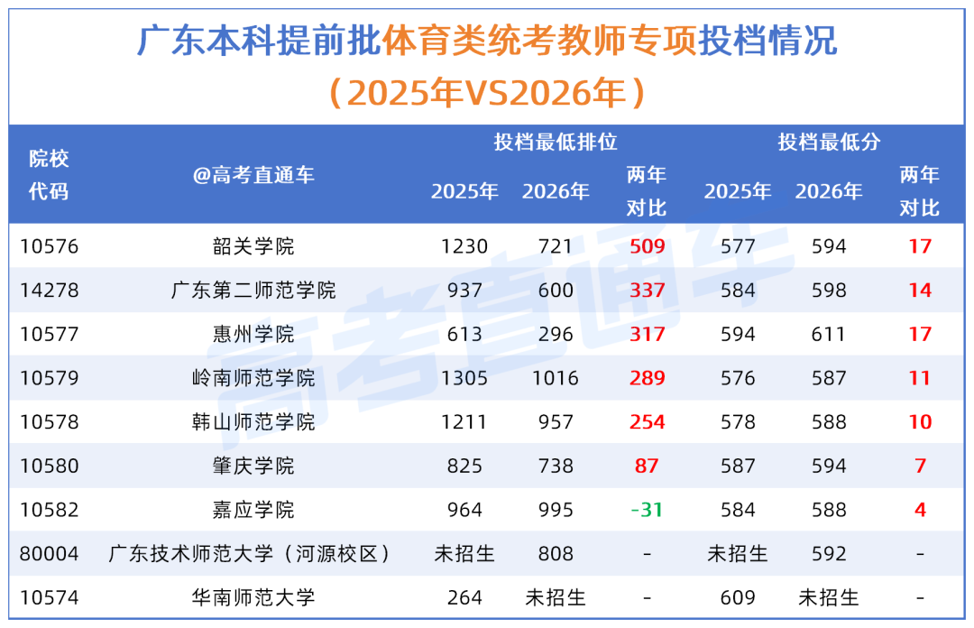 【两年对比】广东2026夏季高考两年对比20260713_体育教师专项两年对比.png