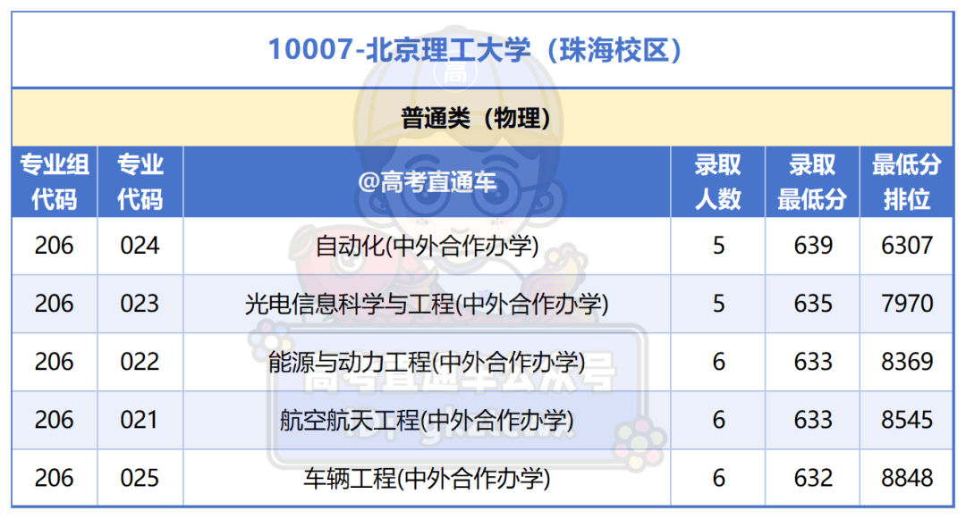 广州所有大学2025年专业分_广东省外985异地校区.png