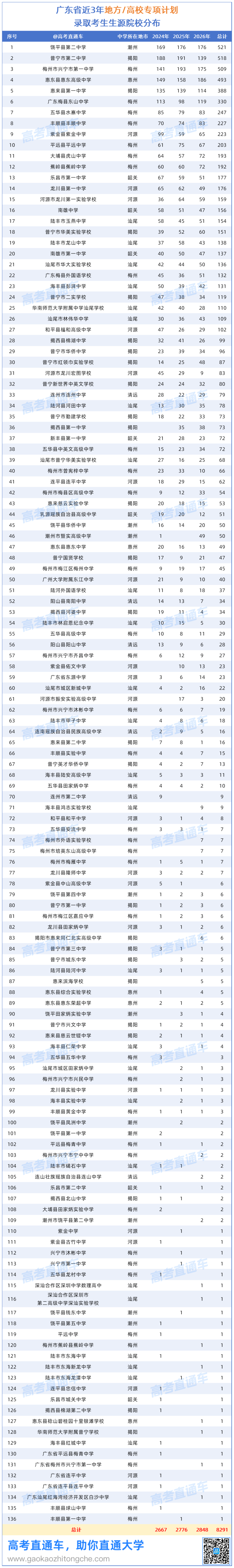 历年广东重点高校招生专项计划（高校专项和地方专项）录取考生名单汇总（2024-2026年）20260803_Sheet2.png
