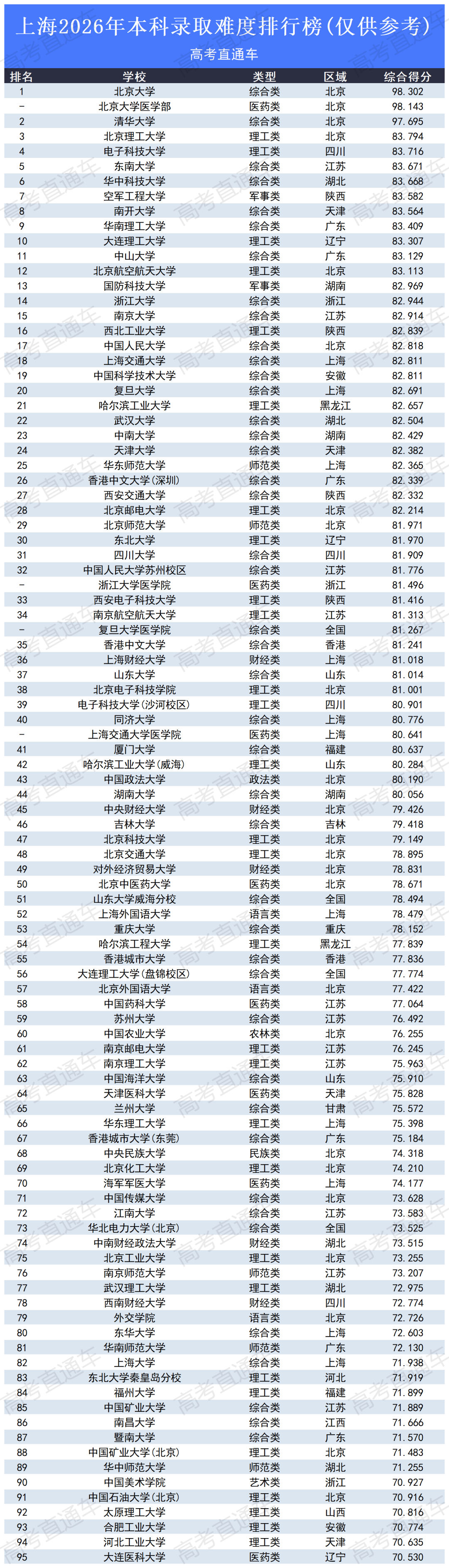 高考录取难度排行榜2026_上海.png