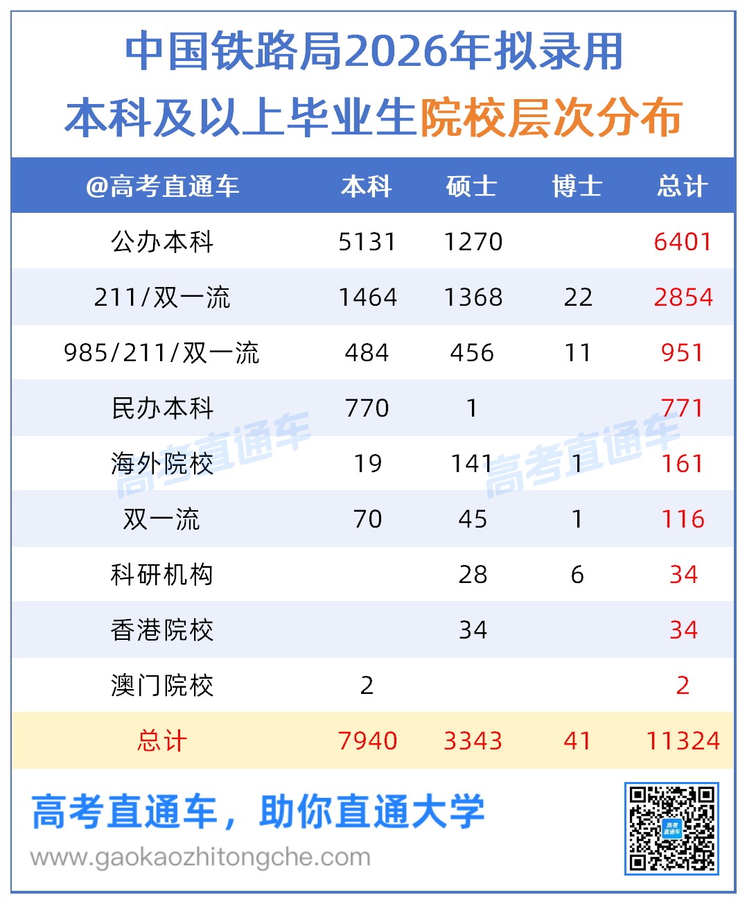 【原表】各铁路局2026年拟录用人员名单汇总（17局+6公司）0814_层次.png