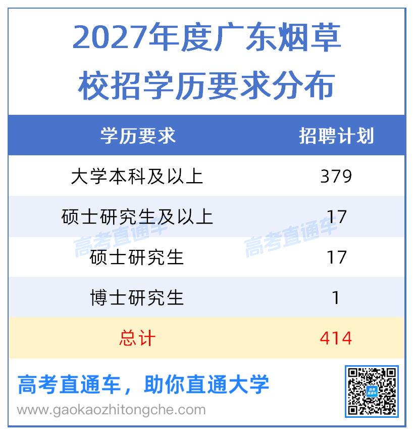 2027年度广东烟草&中烟&深圳烟草校招岗位分析20261021_学历.png