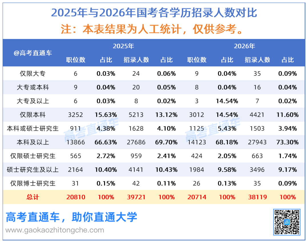 2025年与2026年国考各学历招录人数对比_20251016_Sheet1.png
