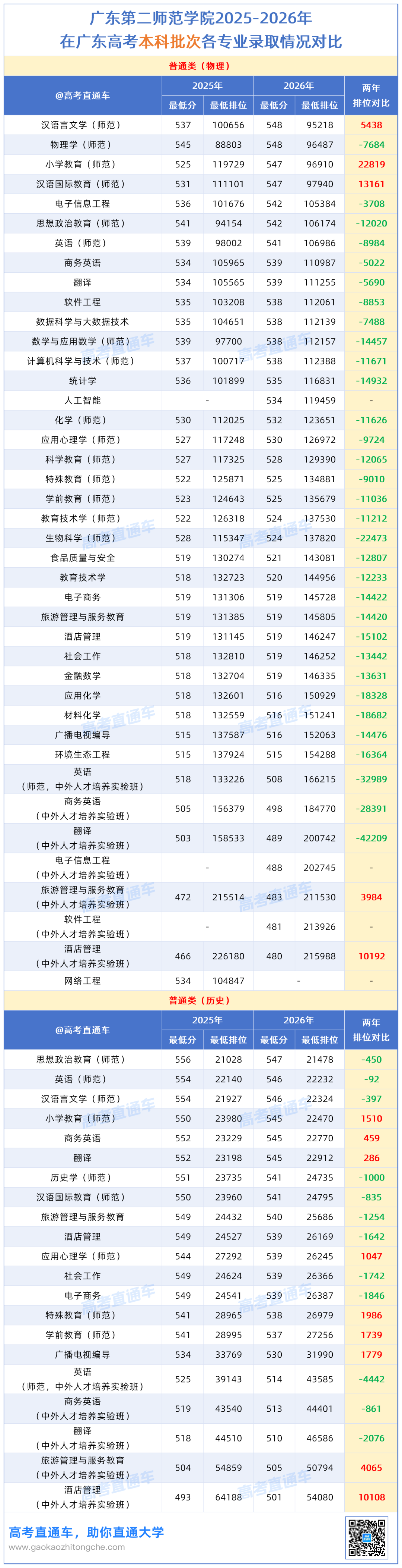 20260914广东第二师范学院在广东高考的投档情况(1)_作图.png