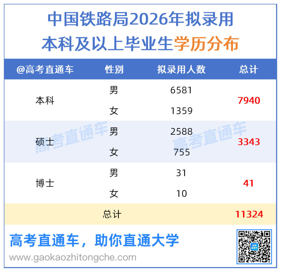 【原表】各铁路局2026年拟录用人员名单汇总（17局+6公司）0814_学历.png