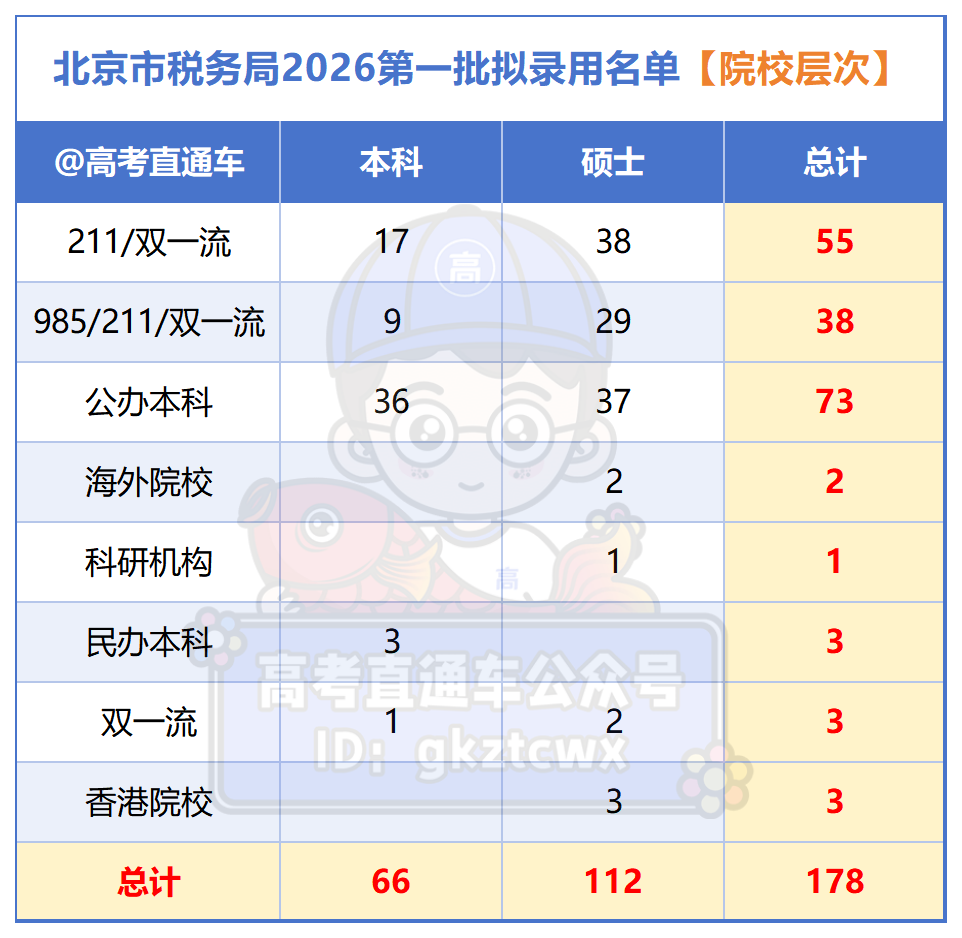 附件：国家税务总局北京市税务局2026年度拟录用公务员名单（第一批）_院校层次.png