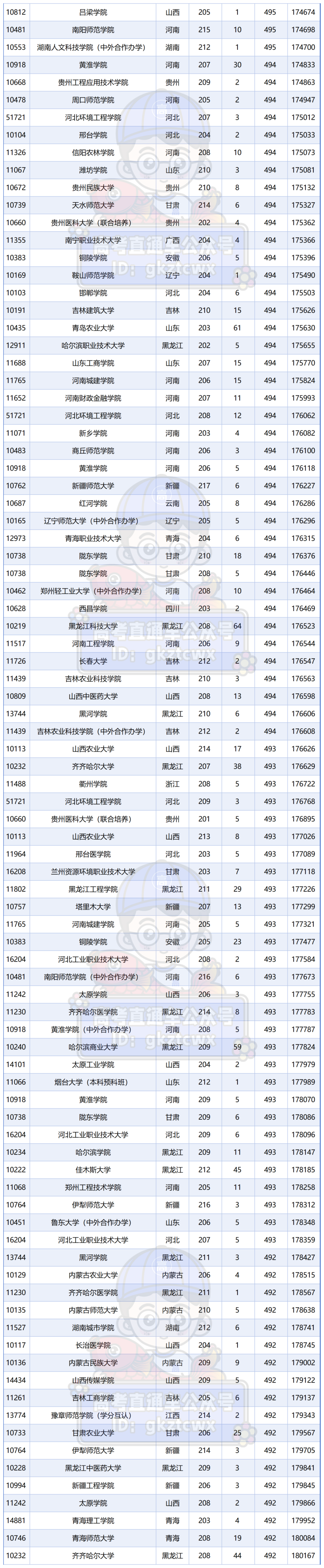 广东2025高考公办本科500分及以下专业组汇总_物理类(3).png