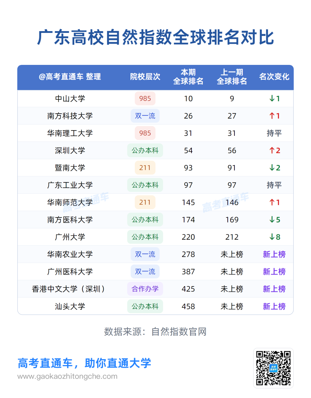自然指数排名_广东_两期对比.png