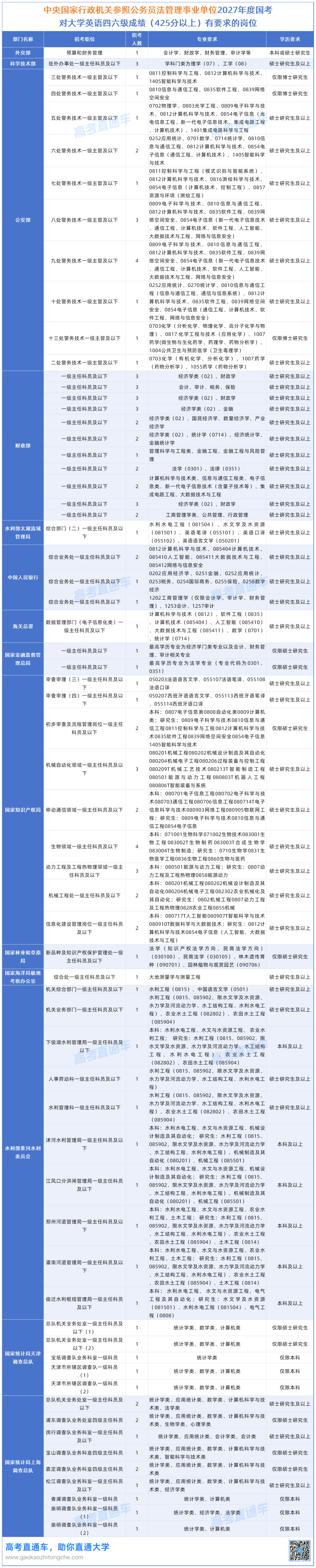 2027年度国考对大学英语四六级成绩（425分以上）有要求的岗位20261015_中央国家行政机关参照公务员法管理事业单位.png