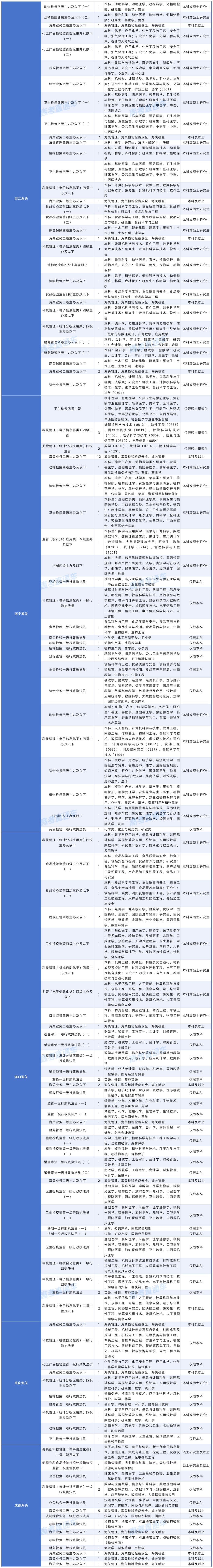 2027年度国考对大学英语四六级成绩（425分以上）有要求的岗位20261015_中央国家行政机关省级以下直属机构.png