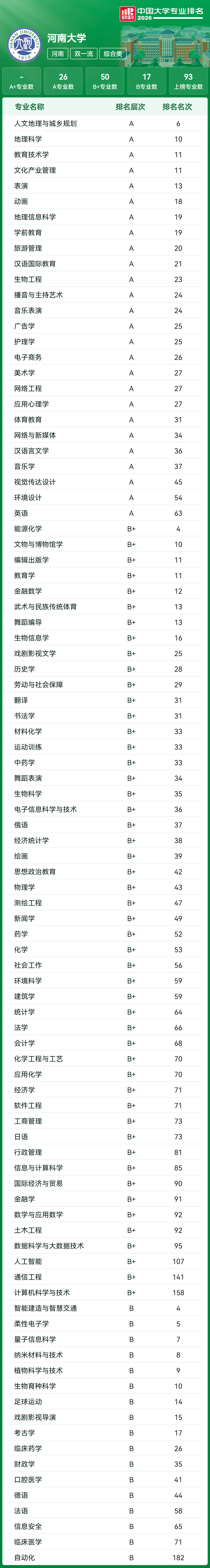 河南大学2026年软科中国大学专业排名.png