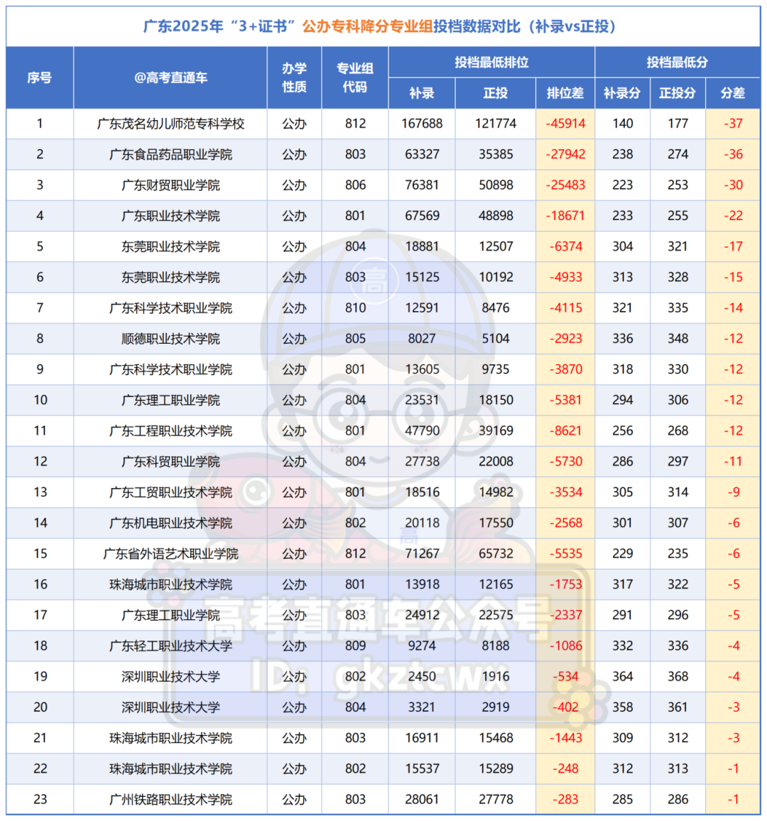 2025广东春季高考投档情况对比20250414xlsx_3+证书补录对比.png