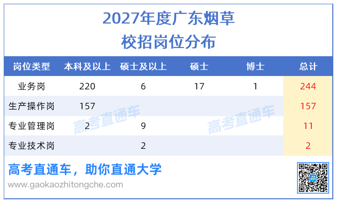 2027年度广东烟草&中烟&深圳烟草校招岗位分析20261021_岗位分布.png