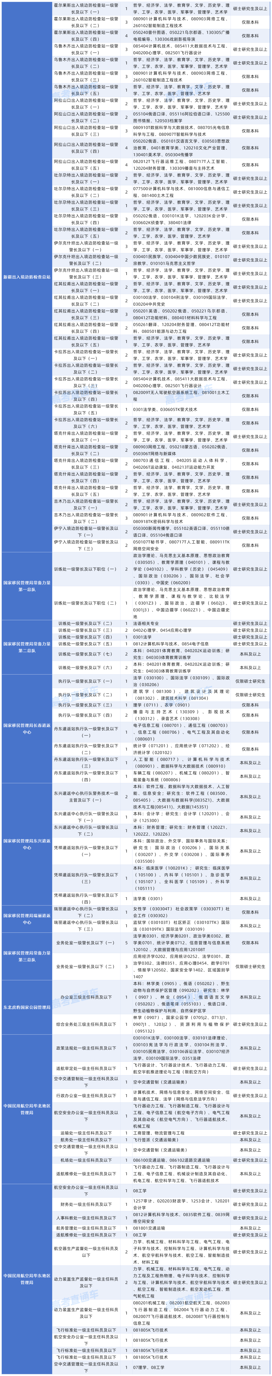 2027年度国考对大学英语四六级成绩（425分以上）有要求的岗位20261015_中央国家行政机关省级以下直属机构.png