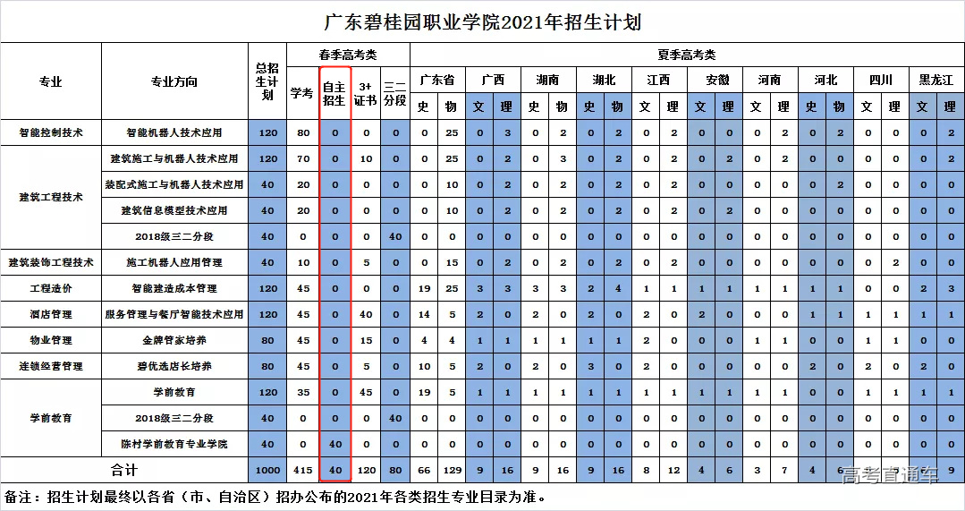 學院招生計劃:順德職業技術學院廣州工程技術職業學院廣東食品藥品