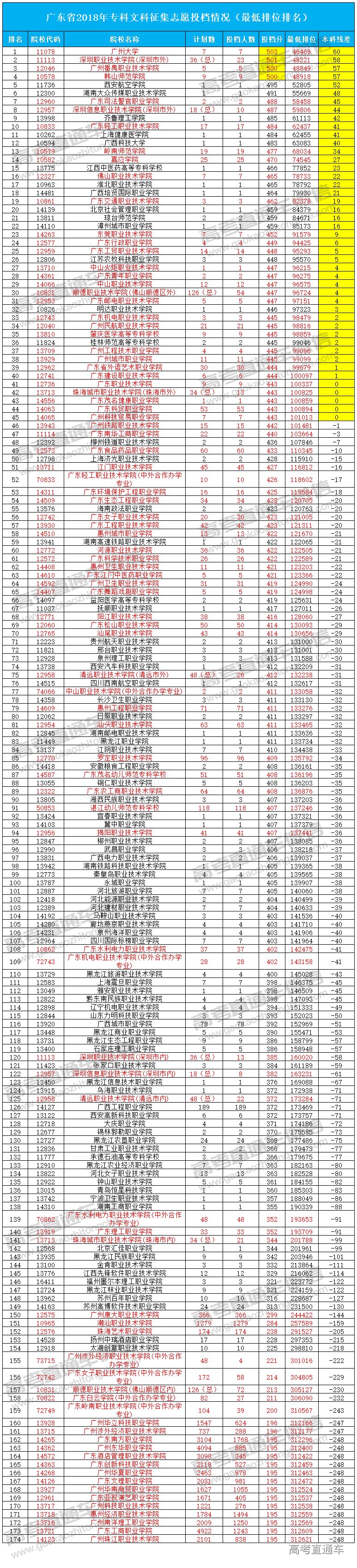 廣東2a大學分數線最低_廣東各大學分數線最低排位_廣東2a最低錄取分數線