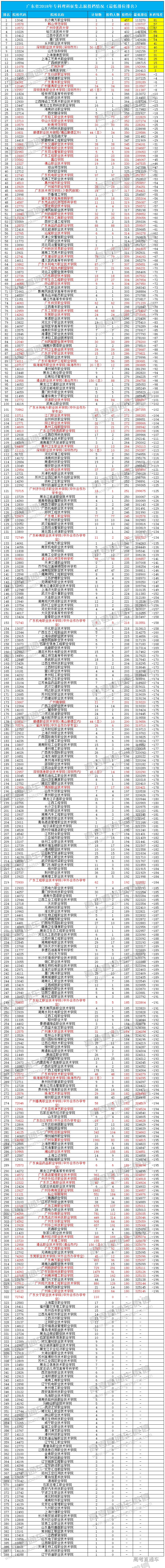 广东2a最低录取分数线_广东2a大学分数线最低_广东各大学分数线最低排位