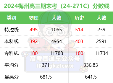 202年广东省高考分数线_2024广东省高考分数线_202l年广东高考录取分数线