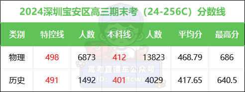 202l年广东高考录取分数线_2024广东省高考分数线_202年广东省高考分数线