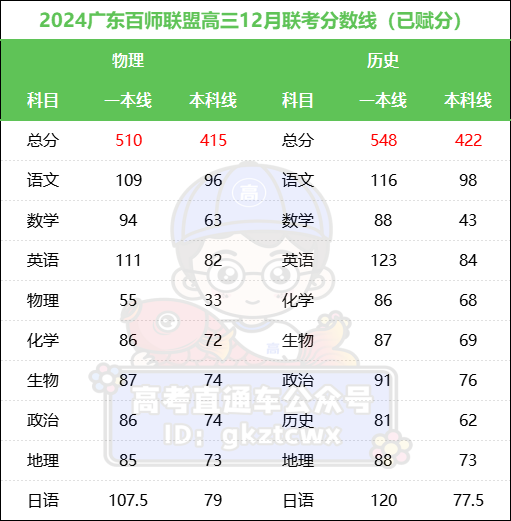 2024广东省高考分数线_202l年广东高考录取分数线_202年广东省高考分数线