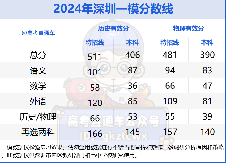 2024广东省高考分数线_202年广东省高考分数线_202l年广东高考录取分数线