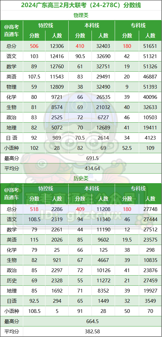 202l年广东高考录取分数线_202年广东省高考分数线_2024广东省高考分数线