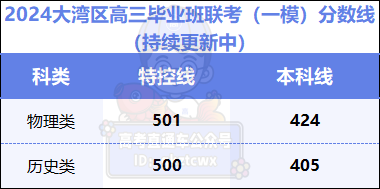 202l年广东高考录取分数线_2024广东省高考分数线_202年广东省高考分数线