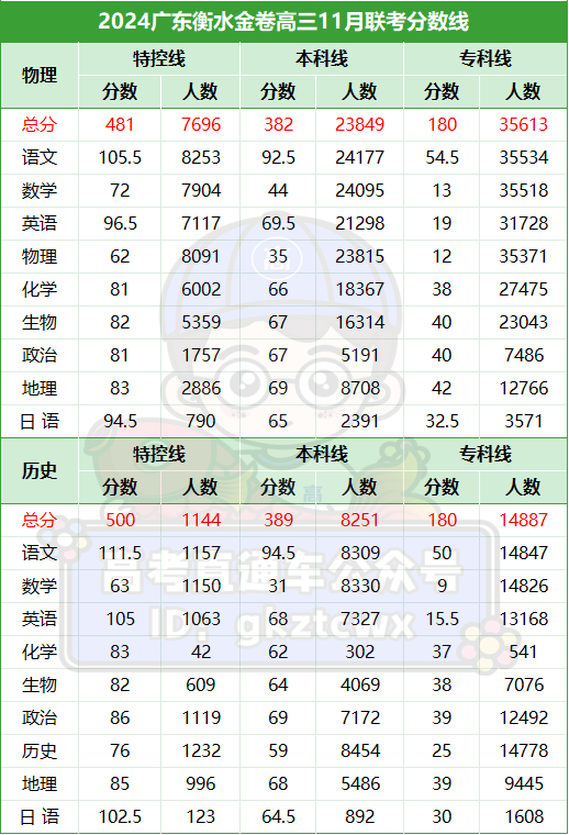 202l年广东高考录取分数线_202年广东省高考分数线_2024广东省高考分数线