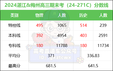 202l年广东高考录取分数线_2024广东省高考分数线_202年广东省高考分数线