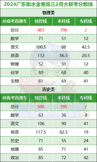 202年广东省高考分数线_2024广东省高考分数线_202l年广东高考录取分数线