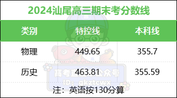 2024广东省高考分数线_202年广东省高考分数线_202l年广东高考录取分数线