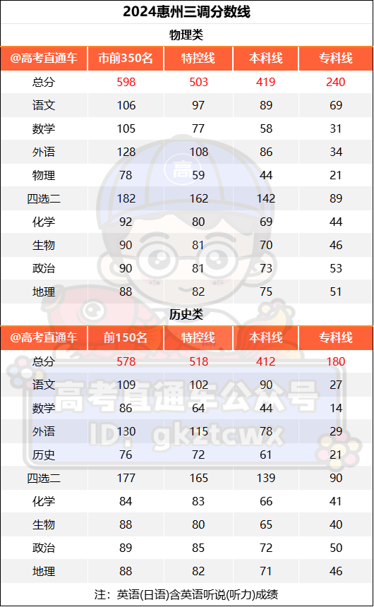 2024广东省高考分数线_202年广东省高考分数线_202l年广东高考录取分数线