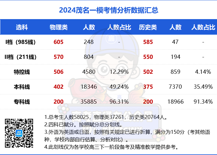 202l年广东高考录取分数线_2024广东省高考分数线_202年广东省高考分数线