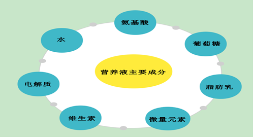 医生为什么叫买营养袋静配药师与儿子的对话：带你认识不一样的“牛奶”——肠外营养液_https://www.jmylbn.com_新闻资讯_第2张