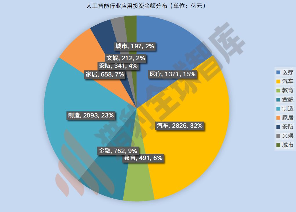 人工智慧的尷尬2019及破局2020，三大技術九大行業解析