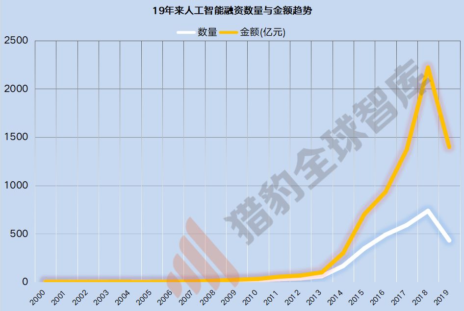 人工智慧的尷尬2019及破局2020，三大技術九大行業解析