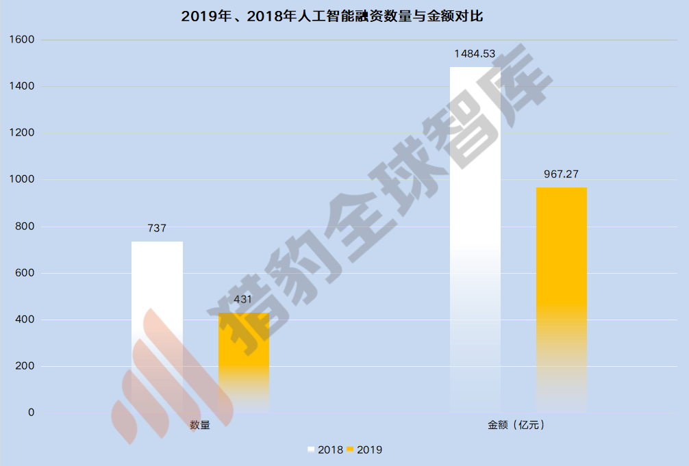 人工智慧的尷尬2019及破局2020，三大技術九大行業解析