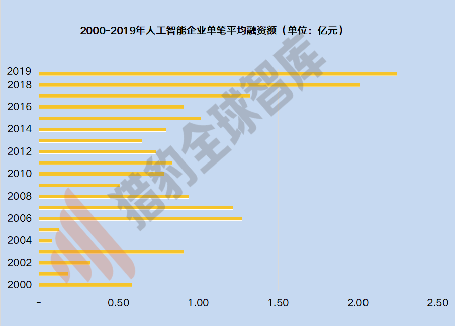 人工智慧的尷尬2019及破局2020，三大技術九大行業解析