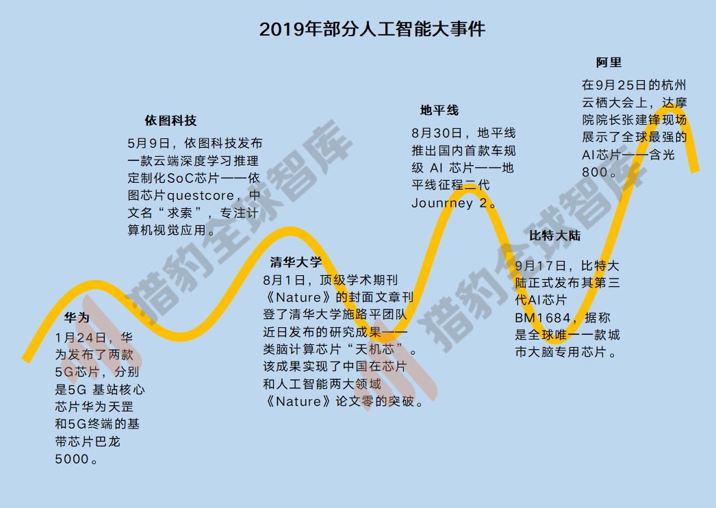 人工智慧的尷尬2019及破局2020，三大技術九大行業解析