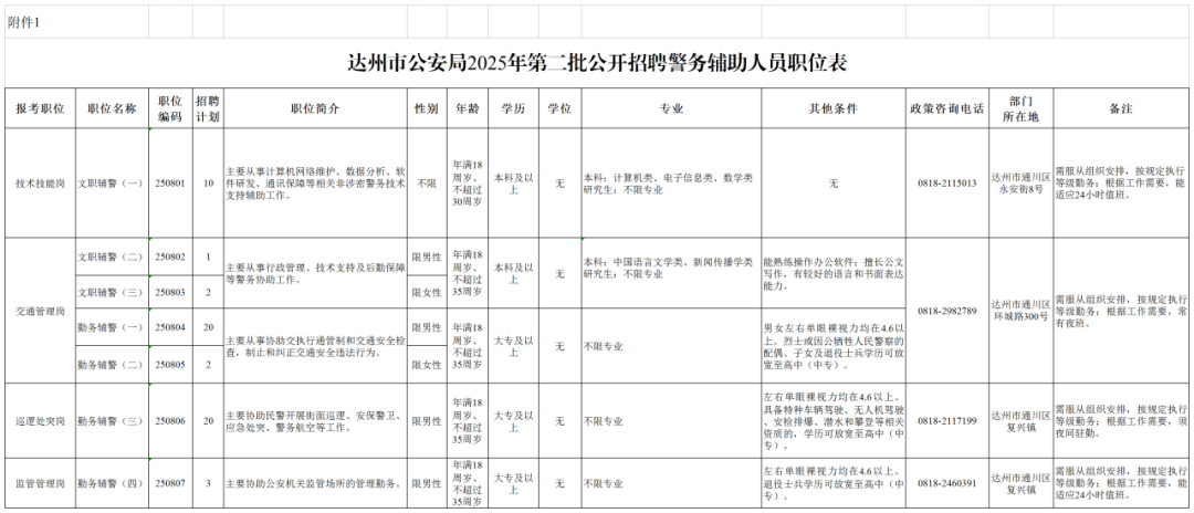 附件1 达州市公安局2025年第二批公开招聘警务辅助人员职位表_Sheet1.png