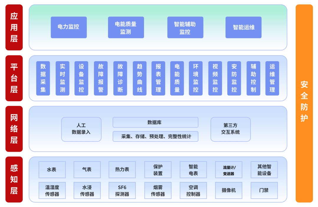 校園能耗管理系統(tǒng)解決方案