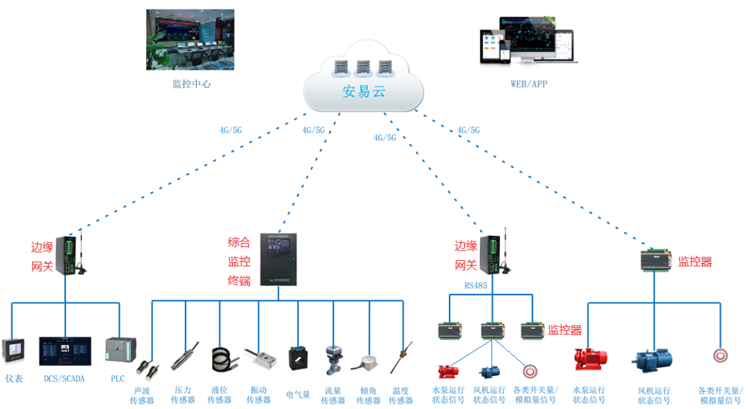 工業設備監控管理系統解決方案