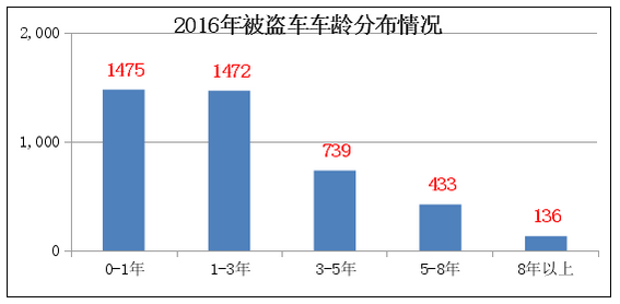 国内最容易被偷的十款车！丢车率最高的地方竟是这里！