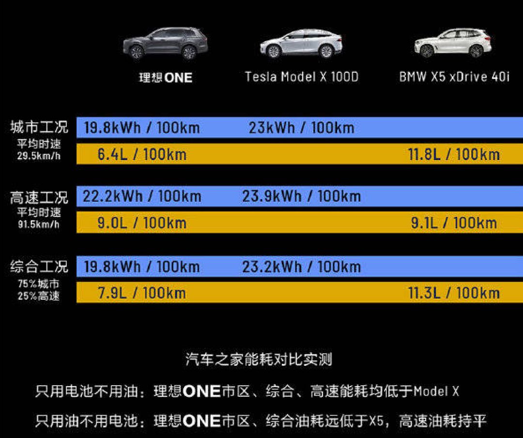 這款中國車，空間/設置設備安排碾壓路虎！抱負ONE續航800km，做到了蔚來ES8吹過的牛～ 汽車 第9張