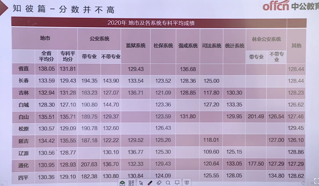 吉林省公务员怎样查分数线