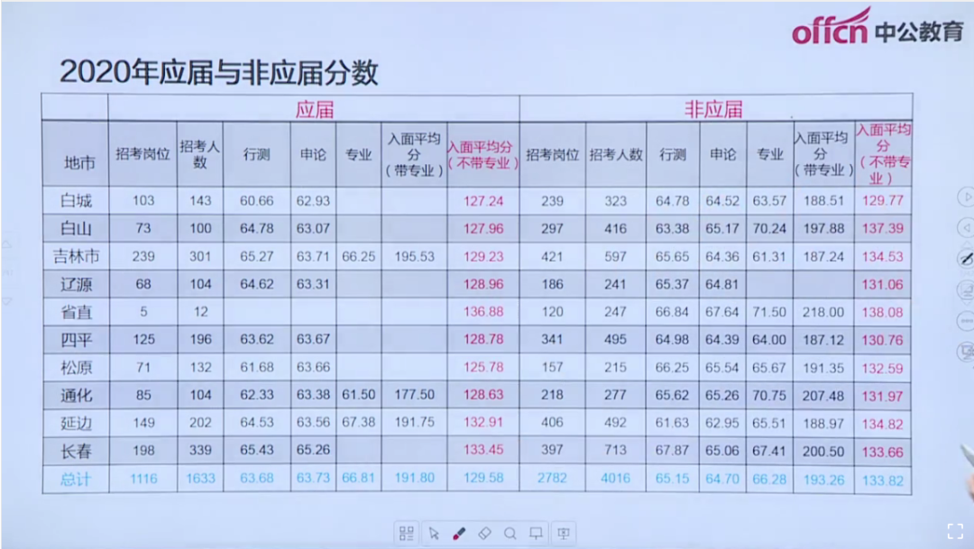 吉林省公务员怎样查分数线