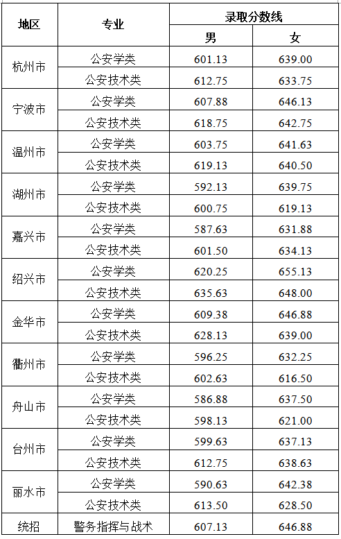 浙江警官职业学院录取_浙江警官职业学院录取名单_2024年浙江警官职业学院录取分数线及要求