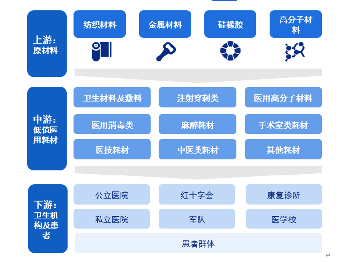 器械和耗材怎么区分医疗器械——医用耗材产业基本情况分析_https://www.jmylbn.com_新闻资讯_第3张