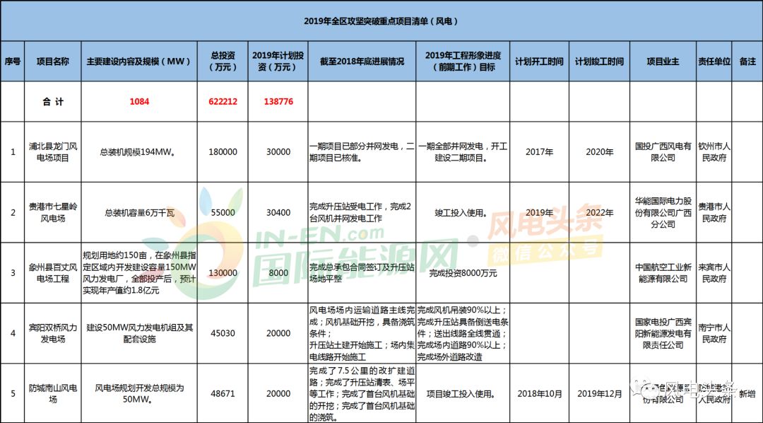 1.08GW！广西公布2019年攻坚突破重点风电项目清单！